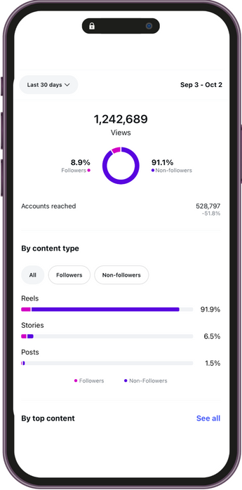 Phone screen displaying social media analytics with views, accounts reached, and content type breakdown.